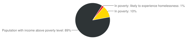 Homelessness in Fargo Chart