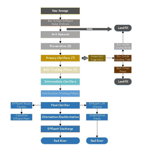 Biosolids Flow