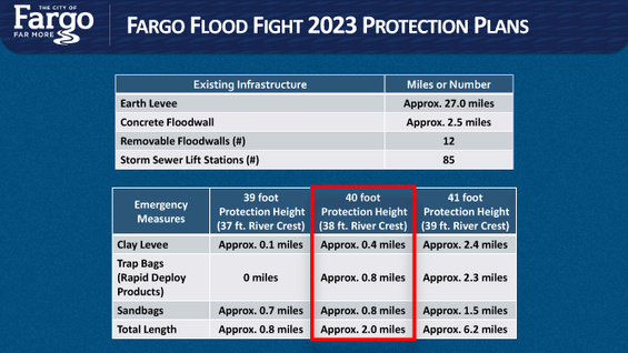 Fargo Flood Fight 2023 Protection Plans