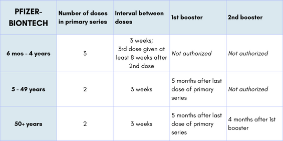 pfizer recommendations