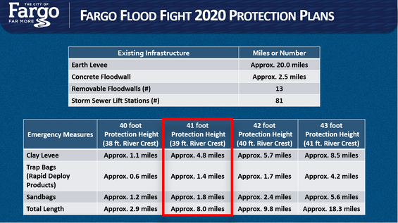 Flood 2020 Protection Plans