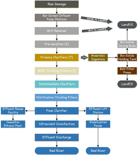 Drying biosolids workflow3