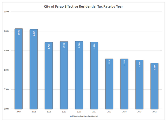 City of Fargo Effective Residential Tax Rate by Year