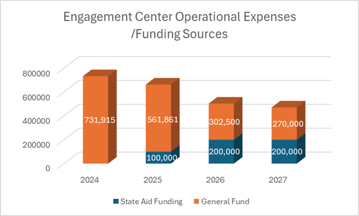 2024 - 2027 DEC funding