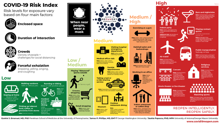 7.8.2020 - COVID 19 Reopen - Dr Emanuel Risk Index infographic