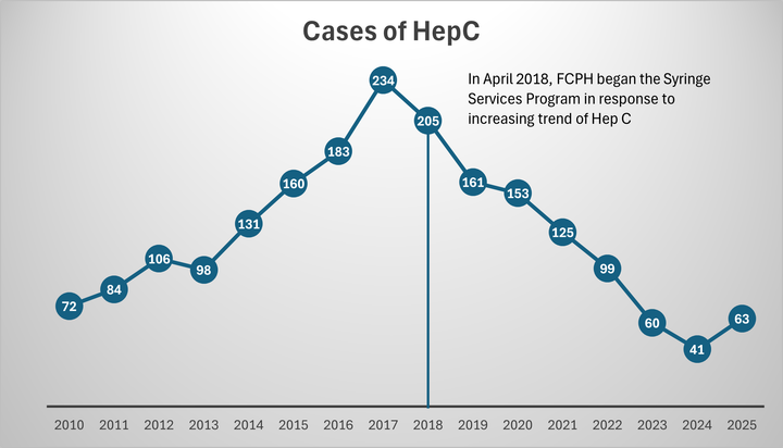 Hep C - Cass County 2010 - 2025