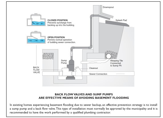 Sewer Back Flow