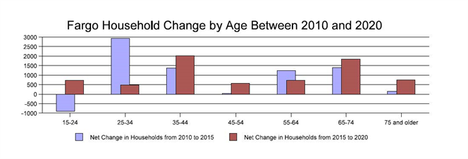 The City Of Fargo Housing Market
