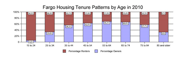 The City Of Fargo Housing Market