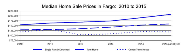 The City Of Fargo Housing Market