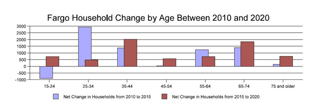 Fargo Household Change by Age Between 2010 and 2020