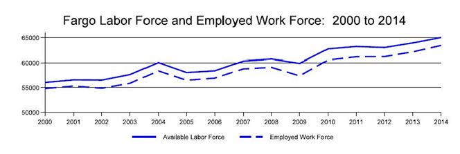 Fargo Labor Force and Employed Work Force: 2000 to 2014