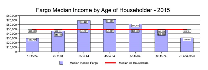 Fargo Median Income by Age of Householder - 2015