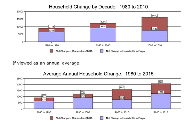 Household Change by Decade from 1980 to 2010 and Average Annual Household Change from 1980 to 2015