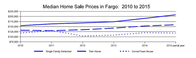 Median Home Sale Prices in Fargo from 2010 to 2015