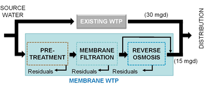 membrane flow charg