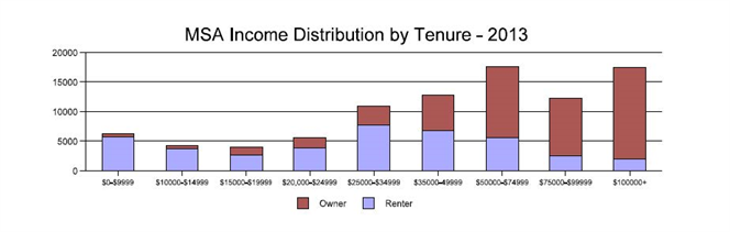MSA Income Distribution by Tenue - 2013