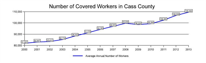 Number of Covered Workers in Cass County