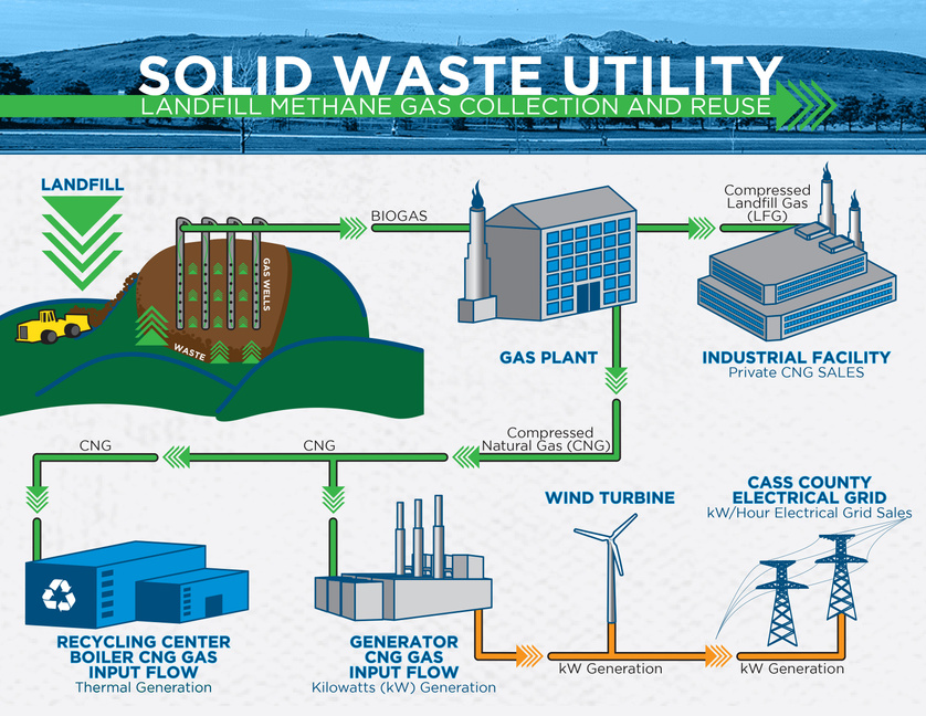 Landfill Flow Chart JPG