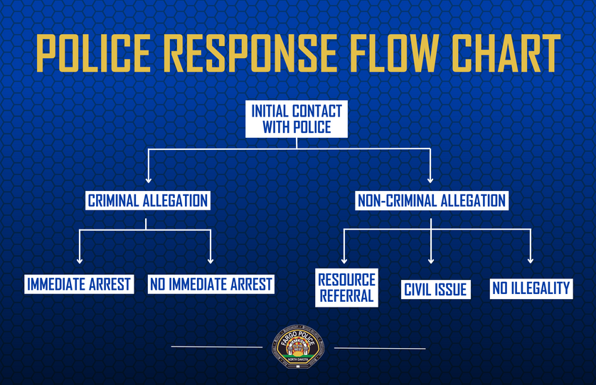 Police Response Flow Chart